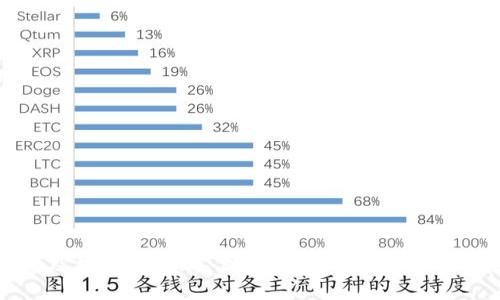    tp钱包看不到记录的深度解析与解决方案  / 

 guanjianci  tp钱包, 记录消失, 钱包安全, 数据恢复  /guanjianci 

### 引言

在数字货币和区块链技术高速发展的今天，tp钱包（Trust Wallet）凭借其简单易用的界面和多种功能，吸引了大量用户。然而，许多用户在使用过程中会遇到一个比较常见但又令人困惑的问题——tp钱包看不到记录。无论是交易记录的缺失，还是其他导致数据看不到的原因，都会让用户感到不安。本文将对此现象进行深入分析，提供解决方案，并探讨相关问题。

### 一、tp钱包基本概念

tp钱包是一款去中心化的数字货币钱包，支持以太坊及其所有基于ERC20和ERC721标准的代币，不仅功能强大，而且支持多种数字资产，是用户进行数字货币交易的理想选择。借助该钱包，用户可以安全地存储、接收和发送各种数字货币，同时查看相关交易记录。

### 二、看不到记录的原因

#### 1. 网络连接问题

很多时候，tp钱包看不到记录的主要原因是网络连接不稳定或中断。当钱包无法连接互联网时，自然无法加载任何交易记录。用户可以尝试切换Wi-Fi或移动数据，看看问题是否得到解决。

#### 2. 钱包数据未同步

tp钱包通过区块链网络获取交易记录，如果钱包未能同步最新数据，它将无法显示新的交易信息。在用户网络连接正常的情况下，可以尝试重新启动钱包或者手动刷新数据。

#### 3. 钱包私钥或助记词错误

若用户在重新导入钱包时输入了错误的私钥或助记词，可能导致无法访问相应的交易记录。确保助记词和私钥的准确性极为重要。

#### 4. 应用程序故障

某些版本的tp钱包可能存在bug，导致交易记录无法正常显示。更新到最新版本通常可以解决这一问题。此外，可以尝试卸载并重新安装应用。

### 三、如何解决tp钱包记录消失的问题

#### 1. 检查网络状态

在遇到记录无法显示的问题时，首先检查网络状态，确保你的设备有稳定的网络连接。如果需要，可以重启路由器或手机，切换网络来源。

#### 2. 刷新或重启应用

尝试手动刷新钱包应用的数据，或者完全退出并重新启动应用。这样可以促使应用重新获取最新的交易数据，以便显示在记录中。

#### 3. 验证助记词和私钥

若是在恢复钱包时出现问题，请再次核对你的助记词和私钥的准确性。确保没有输入错误，因为这将直接影响到钱包的访问权。

#### 4. 更新应用版本

检查应用是否为最新版本，若不是，请在应用商店进行更新。开发者常常会修复已知bug，更新后的版本可能会解决显示问题。

### 四、相关问题的解答

#### 问题一：为何tp钱包中没有交易记录，是不是丢失了资金？

##### 表象原因分析

在许多情况下，tp钱包中没有交易记录并不意味着资金丢失。这种情况常常是由网络连接、数据同步等问题导致的。用户的资产存储在区块链上，而非应用本身，因此即使钱包上的信息消失，资产仍然会存在。

##### 深度解析

1. **数据保存机制**  
   在区块链的概念中，所有的交易数据都是公开且不可篡改的。tp钱包仅是一个接口，帮助用户与区块链交互。即使应用在显示上出现问题，用户的资产安全并未受到威胁。

2. **交易确认机制**  
   当用户进行交易时，该信息会被广播到区块链网络中，经过矿工的确认后写入链上。用户在钱夹上看到的记录是区块链上的反映，若没有连接成功，则不会显示。

3. **新手常见误区**  
   很多新手用户可能会混淆资产存储位置与钱包应用的记录功能，误以为资产丢失。实际上，只要助记词与私钥未泄露，资金处于安全状态。

#### 问题二：如何保障tp钱包的安全性？

##### 安全的重要性

随着数字货币价值的增长，钱包安全性的重要性越来越突出。用户需要采取多种措施保障自己的资金安全。

##### 安全措施分享

1. **助记词与私钥的安全储存**  
   助记词和私钥是进入钱包的关键，绝对不可在网络上泄露或保存。建议将这些信息写下并存放在安全的地方。

2. **启用双重认证**  
   如果钱包支持双重认证功能，建议启用。这一功能将显著提高账户的安全性，即使密码被泄露，也能增强账户的保护。

3. **定期备份**  
   定期对钱包进行备份，以防设备丢失或损坏。使用安全的存储方式保存备份文件，确保其不容易被盗取。

4. **警惕钓鱼攻击**  
   用户在使用tp钱包时应警惕钓鱼网站或应用。确保只在官方网站上下载应用，并核实链接的真实性。

#### 问题三：tp钱包遇到问题时，如何联系支持团队？

##### 客户支持的重要性

在使用tp钱包时，用户不可避免地会遇到一些技术问题或功能疑问。此时，联系支持团队是一个有效的解决方案。

##### 解决方案详解

1. **通过应用内联系支持**  
   tp钱包在应用内通常会提供直接联系支持团队的功能。用户可以在设置或帮助页面找到相关选项。

2. **查阅帮助文档**  
   在遇到问题时，首先建议访问tp钱包的官方网站或帮助中心，查看常见问题解答（FAQ），以寻找自助解决方案。

3. **社交媒体联系**   
   很多钱包团队在社交媒体平台上也会提供支持，用户可以通过 Twitter、Telegram 等渠道联系他们并询问问题。

4. **电子邮件支持**  
   如果遇到复杂的问题，可以考虑通过电子邮件联系支持团队，详细说明问题描述以获得更精准的解决方案。

### 结论

tp钱包因其易用性和强大的功能广受欢迎，但在使用过程中仍然可能遇到一些问题，例如看不到交易记录。本文讨论了tp钱包相关概念、问题的原因和解决方案，以及钱包安全、客户支持等相关问题。希望本文能够帮助到广大tp钱包用户，解除他们在使用过程中的疑虑与困惑，确保数字资产的安全与便捷。