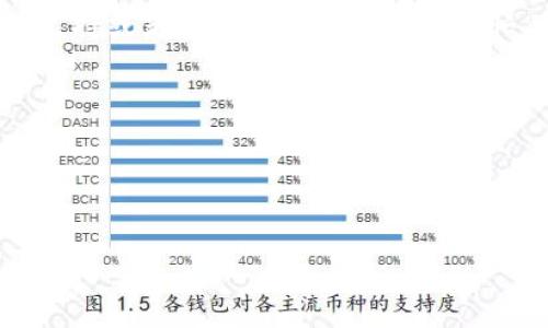 在TP钱包中转出币之后可以找回吗？全面解析币转出后的恢复方法与注意事项

TP钱包, 转币, 币找回, 区块链/guanjianci

在当今区块链快速发展的环境中，数字货币的钱包使用越来越普遍，各种各样的钱包软件为用户提供了便利。然而，在使用这些钱包进行交易时，转出币的过程也是一个需谨慎对待的环节。特别是使用TP钱包等去中心化钱包进行数字资产的转出时，由于其不可逆性，许多用户可能会对转出去的币是否能够找回产生疑问。在本文中，我们将针对TP钱包的转币及找回过程，进行详细的阐述和分析，希望能够帮助用户更好地理解币转出的机制和找回的可能途径。

转出币的机制与不可逆性
TP钱包作为一种去中心化的钱包，意味着用户对自己的私钥和资产拥有完全的控制权。当用户选择将资产转出时，通过钱包的界面输入接收方地址和金额的操作，是在区块链上生成一笔交易。而此交易在被确认后，即在区块链上记录下来，这一动作是不可逆的。简而言之，一旦币从用户的钱包中转出，除非接收方自愿返还，否则用户是无法自己将其找回的。

转出后为何无法找回币
数字货币的转出通常是基于智能合约或区块链的去中心化特性，交易一旦被确认，便在网络中成为永久记录。因为区块链的结构决定了，任何人的操作都无法更改已经记录的信息。即便是钱包开发者、交易所的工作人员，也不能修改或追回错误的转账。用户在转移资产时需确认相关信息的准确性，如接收方地址、转账金额等。

万一转错了地址怎么办？
很多用户时常会出现输入错误地址的情况，一旦转出，币便会被发送至错误的地址，通常这个过程也是不可逆的。这时候，有少数机会可以尝试追回。例如，一些链上的服务或项目可能会有多重签名或者可以追踪的机制，但大大多数情况下，用户并没有办法找回。

能否通过交易所或服务平台找回币？
如果用户是通过交易所平台进行转入转出，可能会有一些希望联系交易所客服进行恢复，尤其是在转账过程中填写的信息被错误记录的情况下。但相对而言，去中心化的钱包很少具备这样的用户服务机制，主要依赖用户自行管理资产，因此在使用这类钱包时，要格外谨慎。

转出币后的应对办法
发生错误时，首先需冷静下来，进行详细的回顾。确认错误后，寻找是否能够联系相关钱包的开发者或项目组，说明问题，某些情况下可能会获得帮助。其次，也可以借助相关的区块链分析工具来追踪转出的资金，确认是否可能找回。如遇到大额转账或重要交易，建议前往论坛社区寻求专业人士的建议。

如何预防转账错误
预防总比事后补救更为重要。因此，用户在使用TP钱包进行转账时，可以采取一些措施提前避免不必要的错误。：
ul
    listrong确认地址：/strong确保粘贴和输入地址是正确的，最好将地址进行核对。/li
    listrong小额测试：/strong在转出大额之前，先进行小额度测试，确认能够正确转账。/li
    listrong双重验证：/strong开启钱包的双重身份验证，以增强转账时的安全性。/li
/ul

未来数字货币钱包的安全性提升
为了进一步避免用户在使用去中心化钱包时可能遇到的风险，许多钱包开发者开始研究和开发新的安全机制。例如，通过多重签名机制，从用户的个人管理模式出发提升安全性。许多钱包也开始引入人工智能技术，让监测交易的异常行为成为可能，并保障用户的资产安全。

总结
总之，TP钱包转出去的币在缺乏接收方自愿返还的情况下，通常是无法找回的。作为用户，更应加强对交易过程的理解与掌控，确保每一步操作的正确性，提高数字资产的安全性。在区块链的世界中，时刻意识到交易后果的不可逆性，才能更有效地保护自身的资产安全。

可能的相关问题

问题一：如何确保我的转账信息是正确的？
在进行数字货币转账时，确保转账信息的正确性是至关重要的步骤。以下是一些实践建议，帮助用户提高转账信息的准确性：

ul
    listrong详细审查：/strong在发送币之前，仔细检查接收地址，确保它是正确的。用户应始终核对字符的完整性和准确性，确认没有空格和多余字符。/li
    listrong使用二维码：/strong许多钱包和交易所允许用户通过扫描二维码来填充接收方地址，减少手动输入的机会，这是一种有效的降低人错的方式。/li
    listrong验证交易信息：/strong在确认交易前，多次验证所输入的信息是否如预期。如果可能，可以让朋友或同伴帮助检查。/li
    listrong小额测试转账：/strong在进行大额转账之前，首先进行小额的转账测试，确认一切正常后才进行大额转账，这将显著降低错误的风险。/li
/ul

通过上述手段，用户可以大大降低在进行数字货币转账时的信息错误概率，从而实现资产的更安全转移。

问题二：如果我把币转到了不支持的地址，会发生什么？
如果用户不小心将数字币转到了一个不支持或不兼容的地址，通常会导致所转移的币“丢失”，这并不意味着这笔交易是无效的，实际上，它在区块链上依旧是记录的，但用户将无法在自己的钱包中访问这些资产。以下是应对这种情况的方法：

ul
    listrong确认资产状态：/strong首先，通过区块链浏览器查询该地址是否还有余额，这样可以确认是否币在该地址存留。/li
    listrong找回资产的可能性：/strong如果该地址属于某个钱包，而您仍然能够控制该钱包的私钥，则可能通过导入私钥或助记词找回这笔资产。/li
    listrong联系钱包支持：/strong如该地址为某个公共钱包，用户可以尝试联系该钱包的技术支持团队，了解是否有恢复措施。/li
    listrong学习与教育：/strong遇到问题后，还应加强对数字资产的了解，预防未来出现类似的错误。例如，使用不同的钱包时，应了解其对不同代币的支持程度。/li
/ul

因而，了解所使用钱包的兼容性以及正确寻找资产的方法，将帮助用户捕获丢失的币，从而获得更好的保护。

问题三：哪些因素会影响我找回转出数字货币的可能性？
找回转出数字货币的难易程度受多种因素的影响，如资金转出时的网络状态、接收方地址的类型、以及可能的技术支持等。以下是几个关键因素：

ul
    listrong网络状态：/strong如果在钱包转账过程中网络不稳定，可能会导致交易未被完整打包，然而，即便交易在网络中“悬挂”，用户也应时刻注意，任何成功被记录的交易在区块链中都是不可逆的。/li
    listrong接收地址的归属：/strong如果转出的币地址是一个有效的钱包地址（比如交易所、去中心化交易所的合约等）或用户控制的地址，或许有可能通过相关渠道请求找回。在找回的过程会上面提到相关的支持或者找回方式可能有所帮忙。/li
    listrong手续费的设定：/strong如果在转出操作中手续费设置不当，可能会导致交易被延后确认，影响找回资金的时机。用户需时刻确认在高峰期进行合理的交易费用设置。/li
    listrong用户的补救措施：/strong如果用户在转出币后立刻采取行动，如及时联系支持人员或进行区块链监控，可能提高找回的可能性。/li
/ul

所有这些因素都表明，用户在进行转账时应给予足够的重视，事先考虑到各种可能性，以此减少将来问题发生时的风险。

在数字货币的世界里，安全永远是第一位的。用户应充分认识到去中心化的钱包和资产转移的不可逆性，提升自己的风险意识，这样才能在钱包操作中获得更高的安全保障。