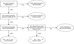文章如何在TP钱包中安全地重新导入私钥：一步步